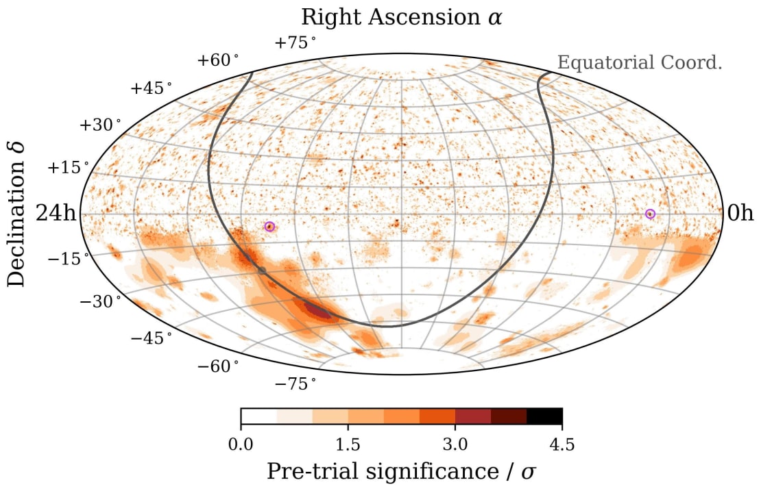 Sky map of the combined tracks and cascades all-sky scan pre-trial significance as a function of direction in equatorial coordinates (J2000 equinox), with the hottest spot in the northern sky and southern sky circled in purple. After correcting for the number of pixels tested on the sky, neither hot spot is significant enough to reject the background/null hypothesis. The hottest northern spot is seen in tracks individually, but the hottest southern spot is not seen in either tracks or cascades individually. It only appears as the hottest southern spot after combining tracks and cascades.