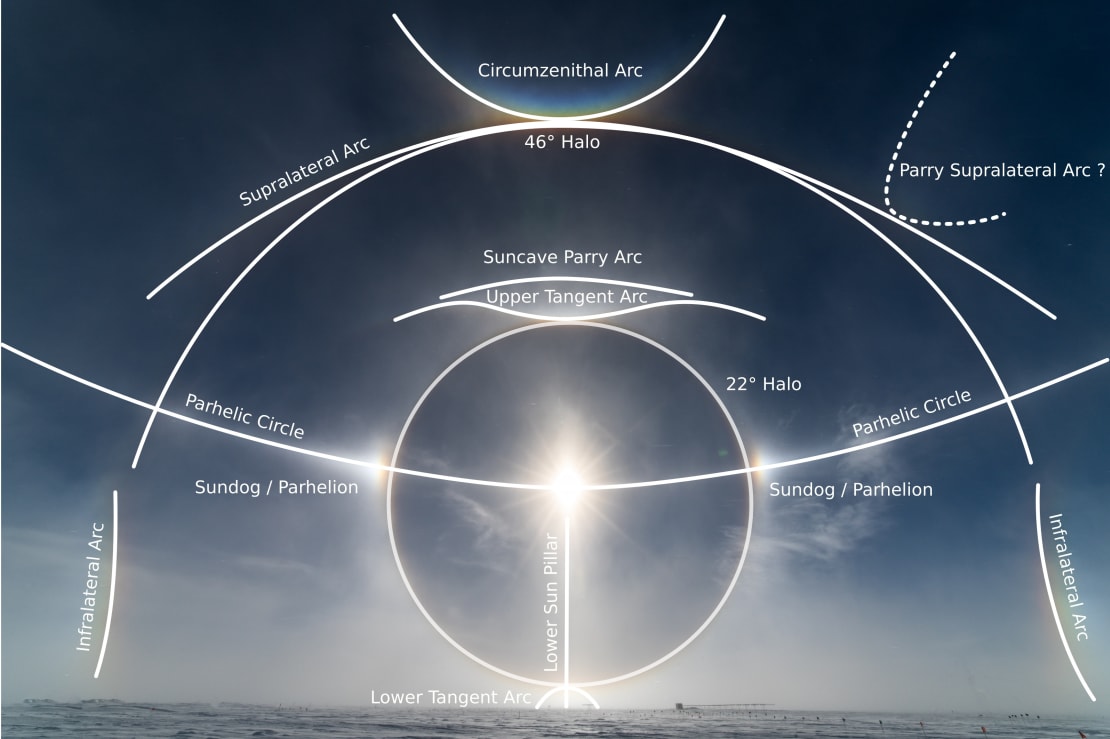 Photo of bright sun with lots of halos and sun dogs, with markings added to indicate the particular atmospheric optics.