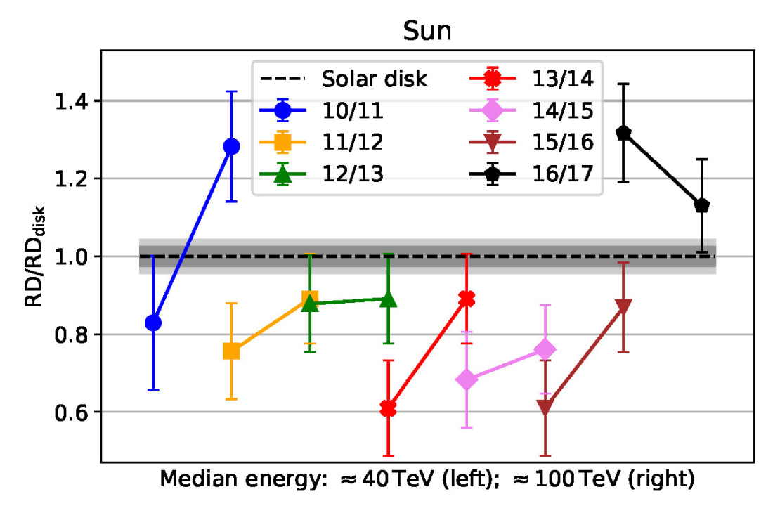 sunshadow_energydep