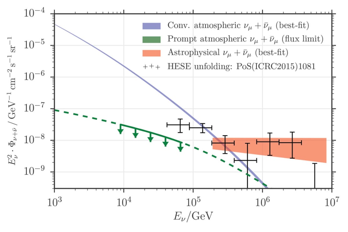 neutrino spectra