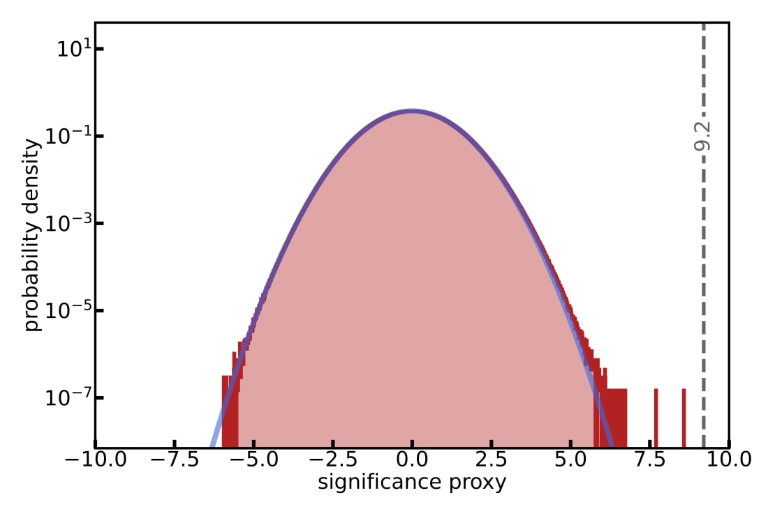 The graph shows the distribution of a quantity representing significance level for the 11 years of data that were examined. A fit to a Gaussian distribution with a width of 1.06 is shown for comparison. A data value above 9.2 would have provided evidence for a neutrino burst from a supernova.