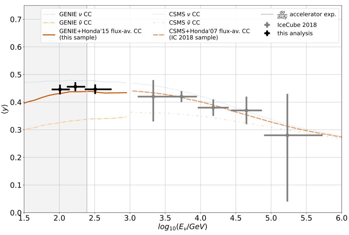 The figure shows the measured mean inelasticity as a function of neutrino energy in comparison to the GENIE 2.12.8 + HKKMS 2015 prediction for the event sample. The IceCube 1 TeV–1 PeV inelasticity result (2017) and the CSMS + HKKMS 2015 prediction for the corresponding sample are also shown. The highlighted energy range below 245 GeV is where measurements of differential cross section have been made by NuTeV/CCFR and CDHSW collaborations.