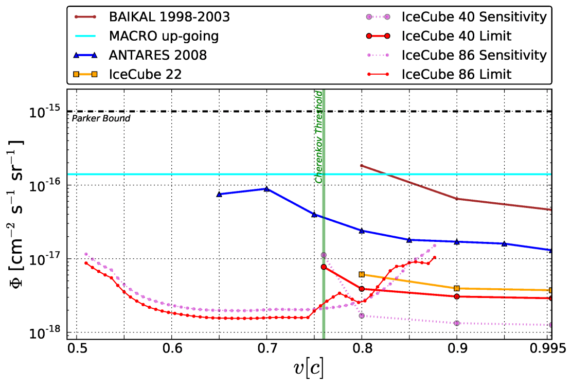 Monopole sensitivity