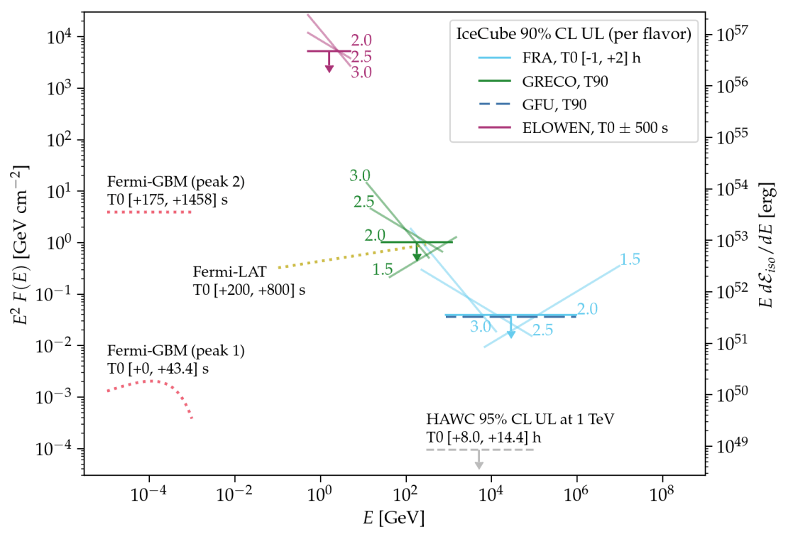 A graph showing the comparison of IceCube neutrino upper limits to gamma-ray measurements. Each curve shows a flux measurement or upper limit as a function of particle energy. IceCube upper limits in the GeV-TeV range (green and blue) are below the measured gamma-ray flux (yellow), a key piece of information for understanding how the most powerful explosions in the universe work.