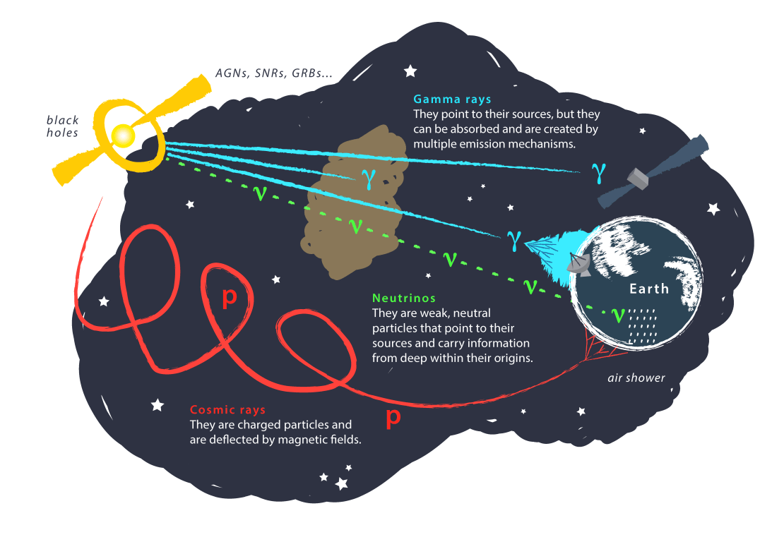 Cosmic messengers