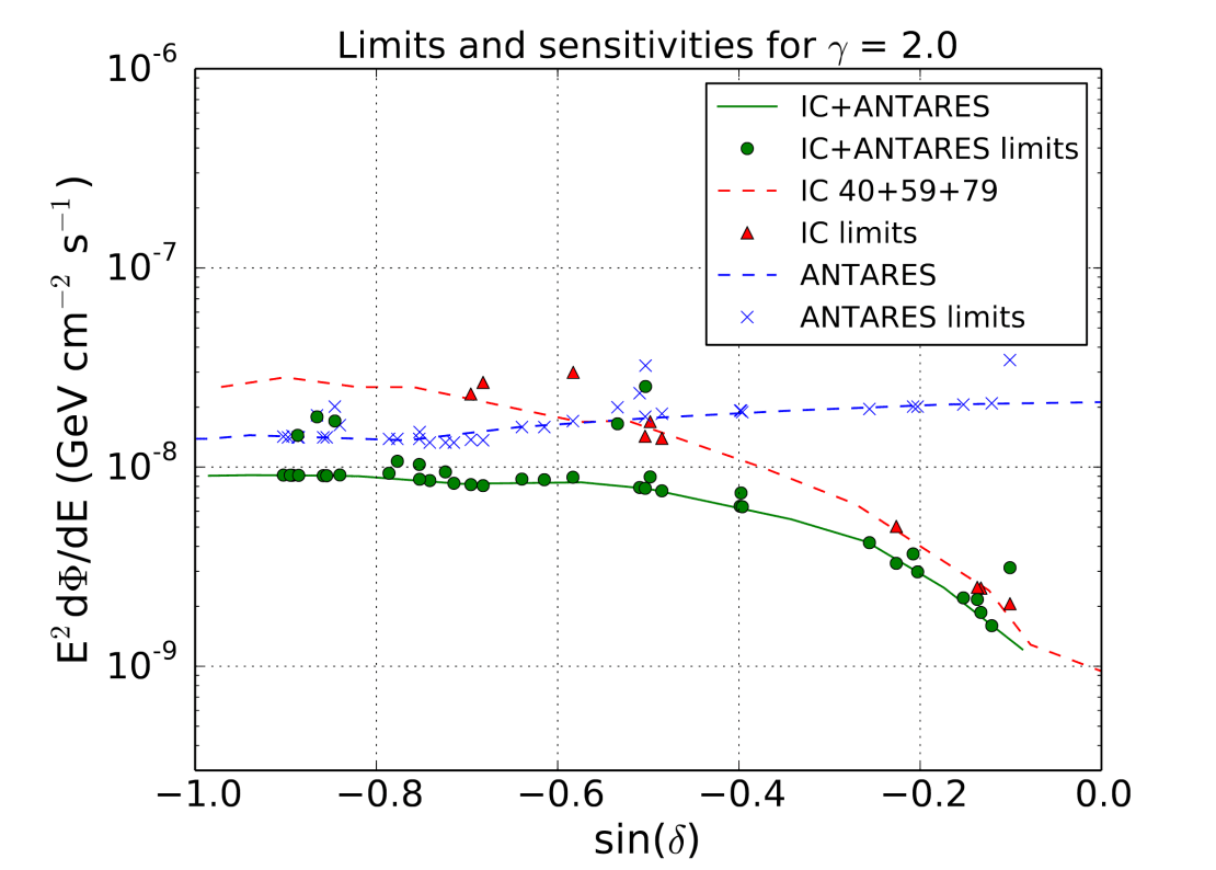 ANTARES IceCube 2015