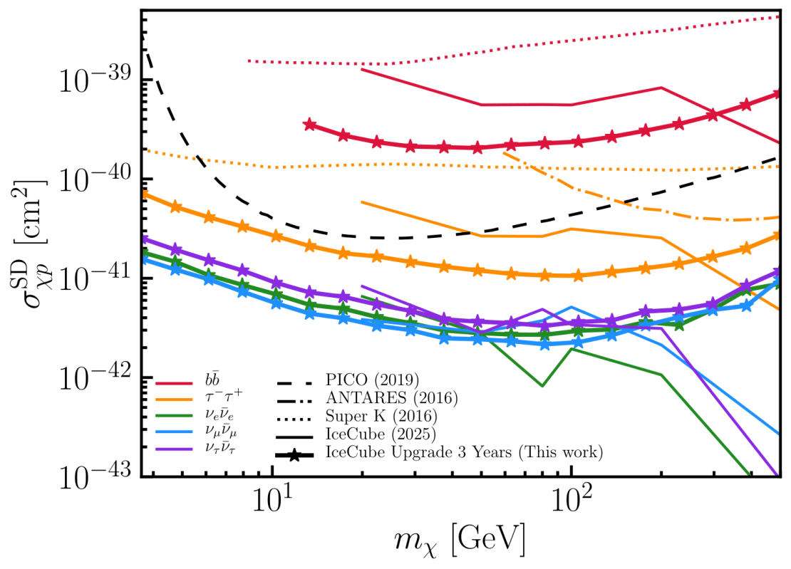 A graph showing dark matter annihilation.