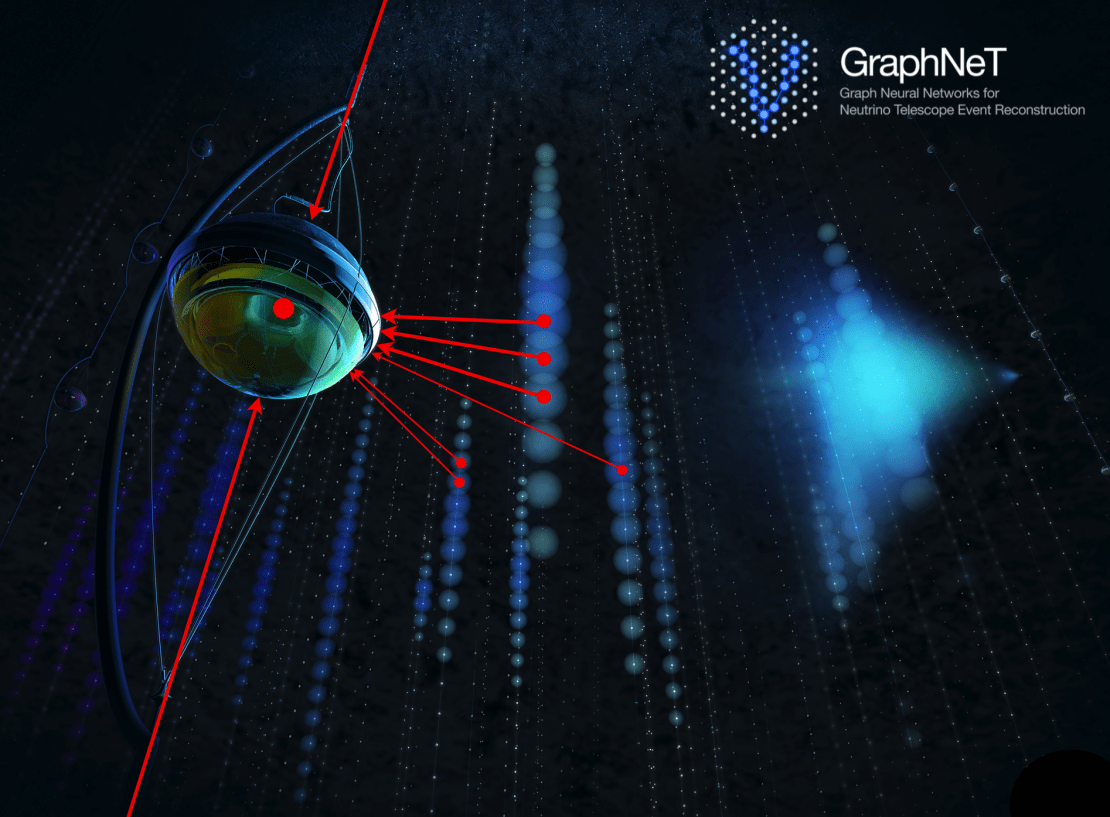 A graphic depicting GraphNet, which stands for Graph Neural Networks for Neutrino Telescope Event Reconstruction