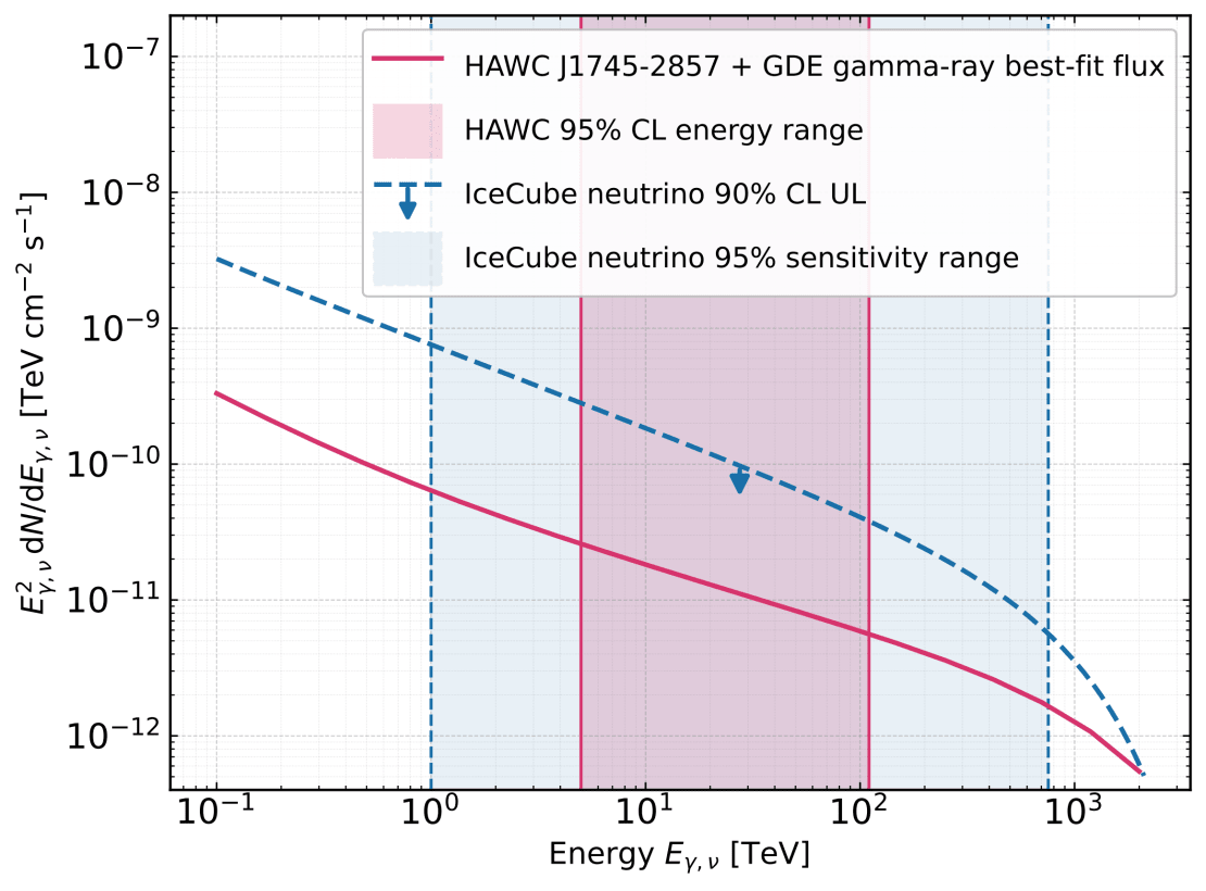 Comparison of the total observed HAWC gamma-ray flux (solid red) with the IceCube neutrino upper limit (dashed blue) for the Galactic Center. Both include the point source (HAWC J1745-2857) and galactic diffuse emission (GDE). The shaded bands indicate the energy ranges where each result is most sensitive: red for HAWC and blue for IceCube. Credit: IceCube Collaboration