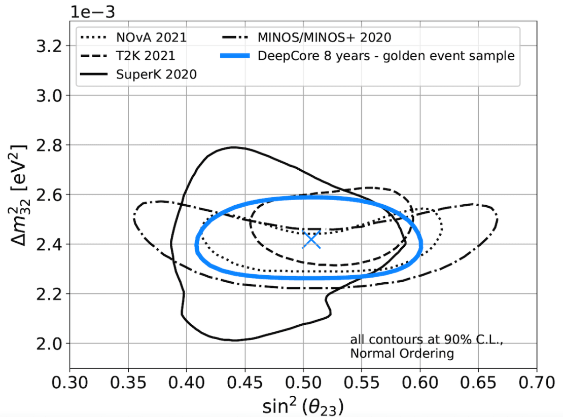 Contours showing the 90% C.L. allowed region for the atmospheric neutrino oscillation parameters from this study (blue) compared to results from other leading experiments in the field. Credit: IceCube Collaboration