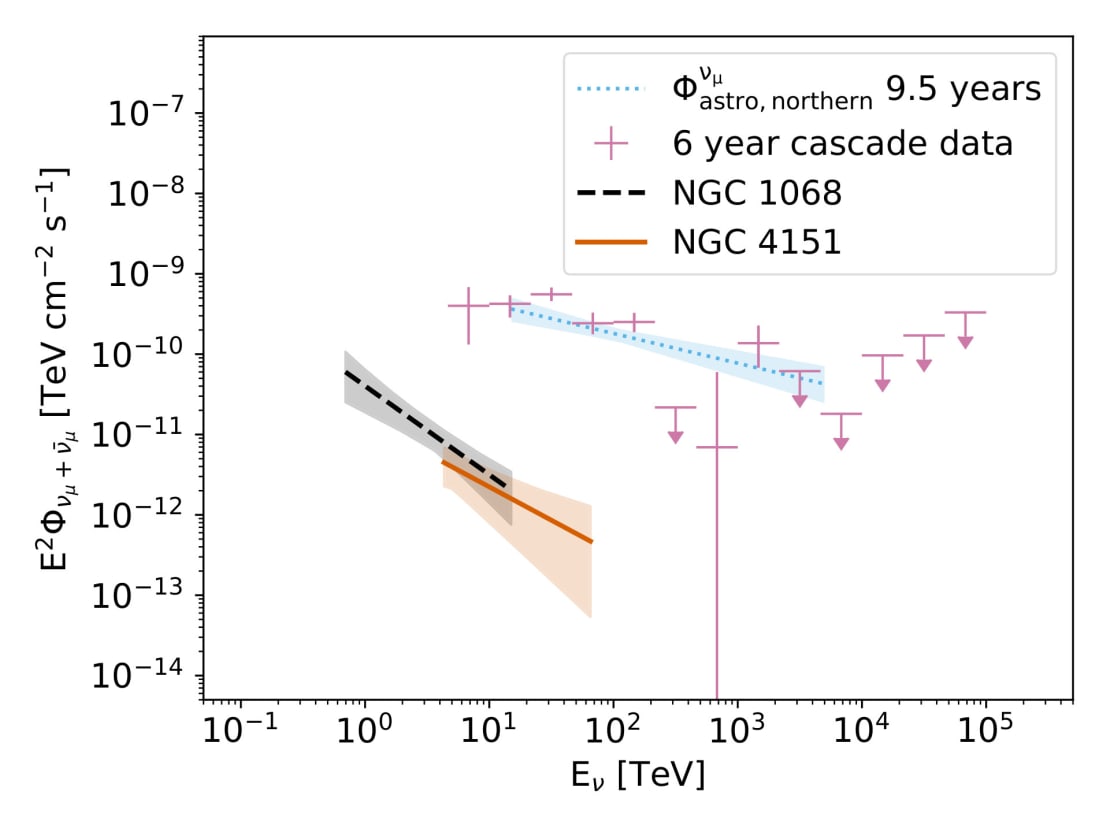 The figure shows neutrino emission from the study's two most promising sources, NGC 1068 and NGC 4151. The y-axis shows the flux of the neutrino emission and the x-axis shows the most sensitive energy range of the sources. We also show the diffuse flux from neutrinos found in IceCube data for comparison.