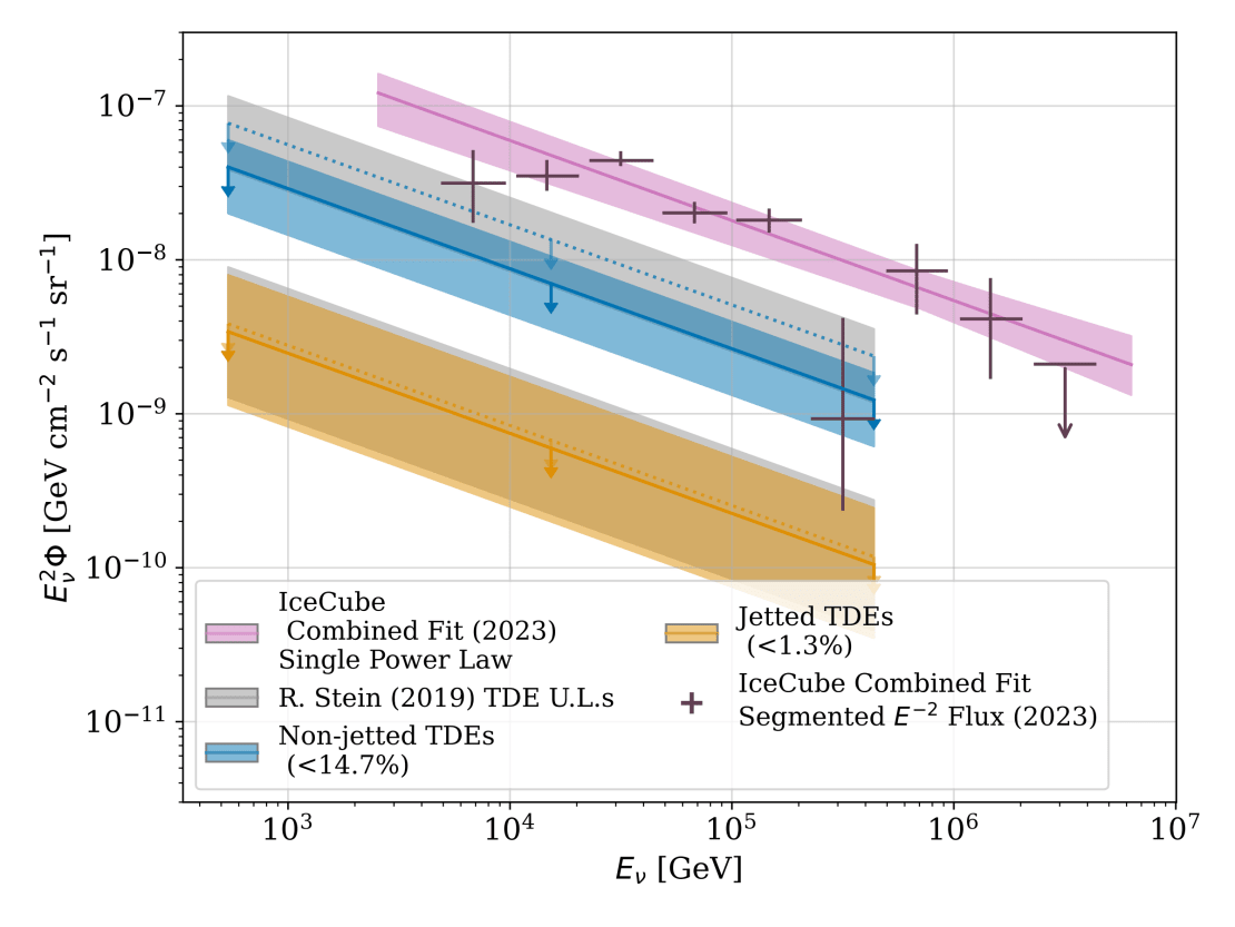 Collective emission from TDEs with powerful jets of material detected in radio (jetted, in orange) and those without (nonjetted, in blue). For comparison, the dotted lines show the limits from a previous IceCube analysis of TDEs. Credit: IceCube Collaboration