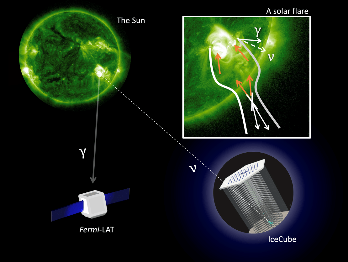 Diagram of gamma ray and neutrino production in solar flares.