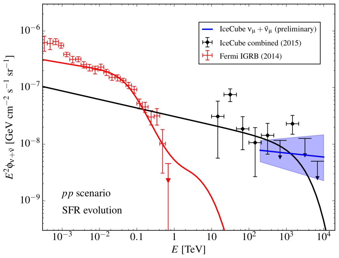 Astrophysical Neutrino Flux