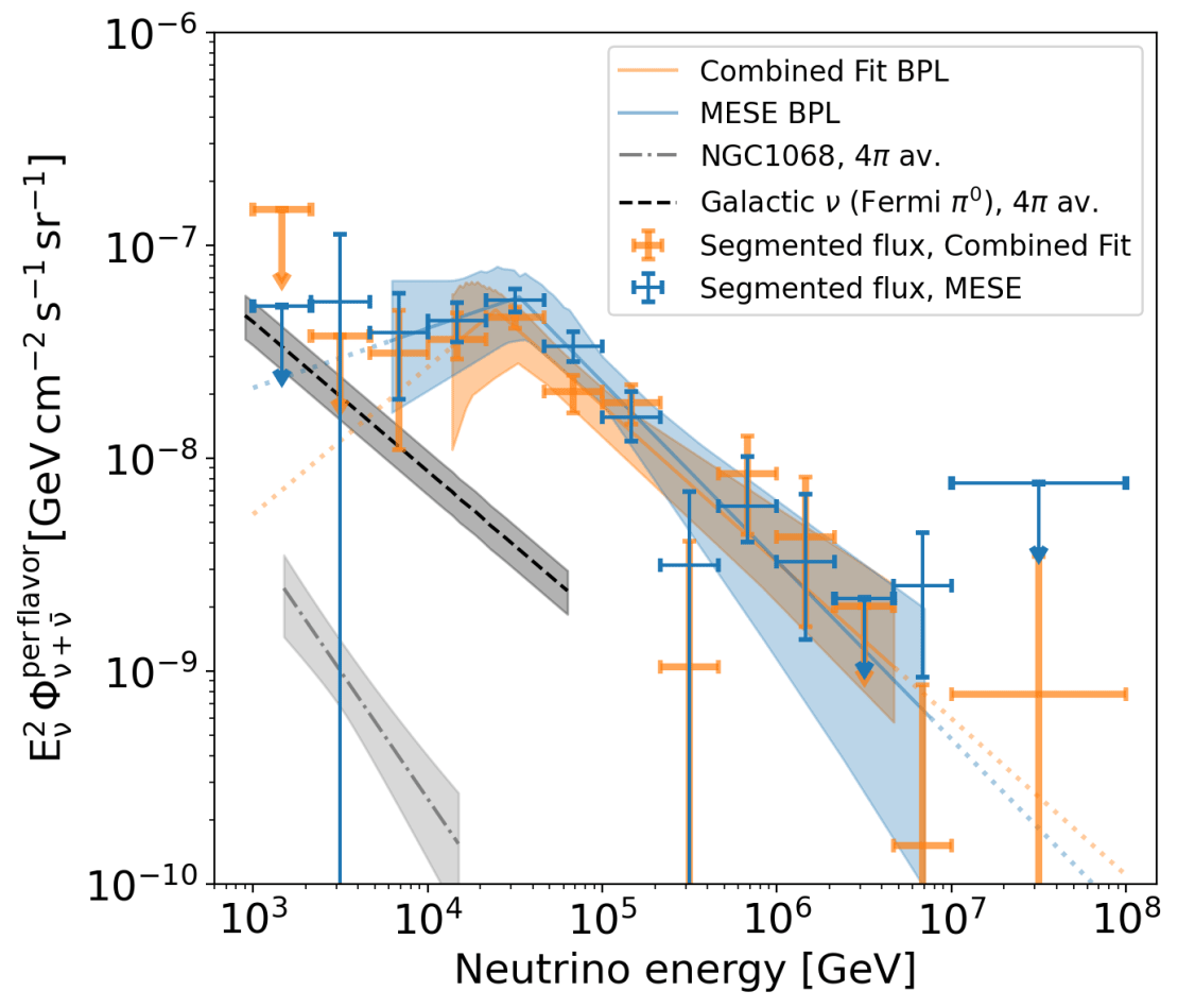The fit to the diffuse extragalactic astrophysical neutrino flux normalization assuming an E-2 spectrum is shown in each independent energy segment. Orange markers and shaded regions represent the combined fit while MESE (medium-energy starting events) is shown in blue. The shaded regions show the 68% uncertainties and sensitive energy ranges for each analysis. As a comparison, we show that the neutrino fluxes from the Galactic Plane and NGC 1068 are much lower than the total diffuse flux.