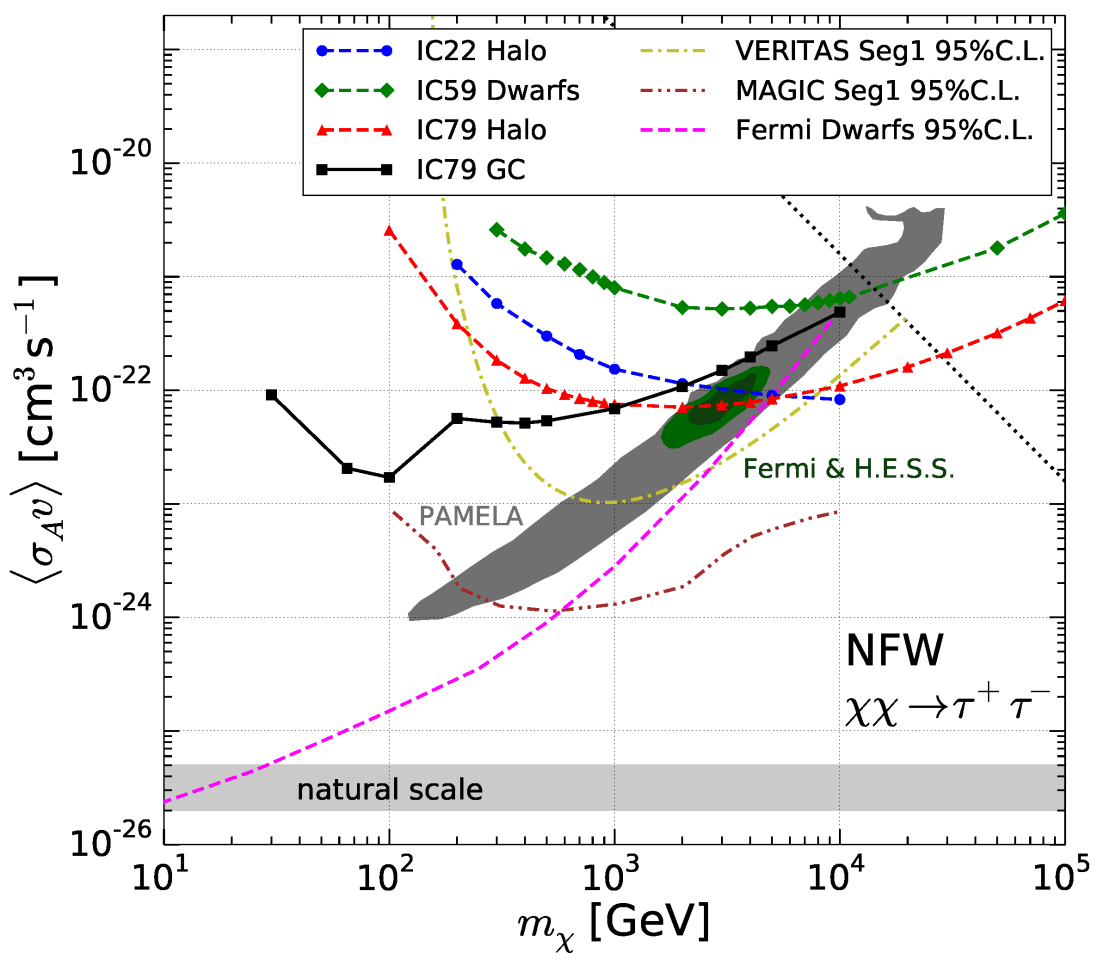 DM galactic center new