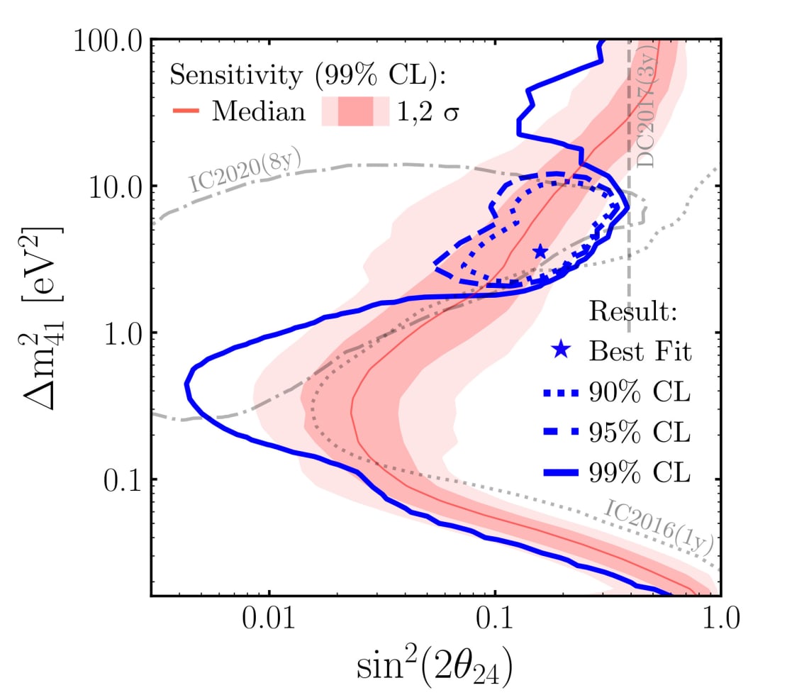 Results from the IceCube search. The 90%, 95%, and 99% C.L. contours are shown as dotted, dashed, and solid blue lines, respectively. The red bands show the region where 68% and 95% of the pseudo-experiment 99% C.L. observations lie; the red line corresponds to the median. Previous measurements from IceCube at 90% C.L. are shown in gray.