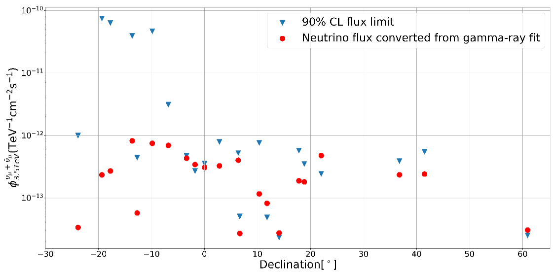 Neutrino 90% flux limit from the joint HAWC analysis. The blue triangles represent the neutrino flux limit and the red dots represent the neutrino flux predicted from the gamma-ray result. Sources with the neutrino flux predicted higher than the neutrino flux limit mean that the gamma-ray emission does not solely originate from cosmic ray interaction.
