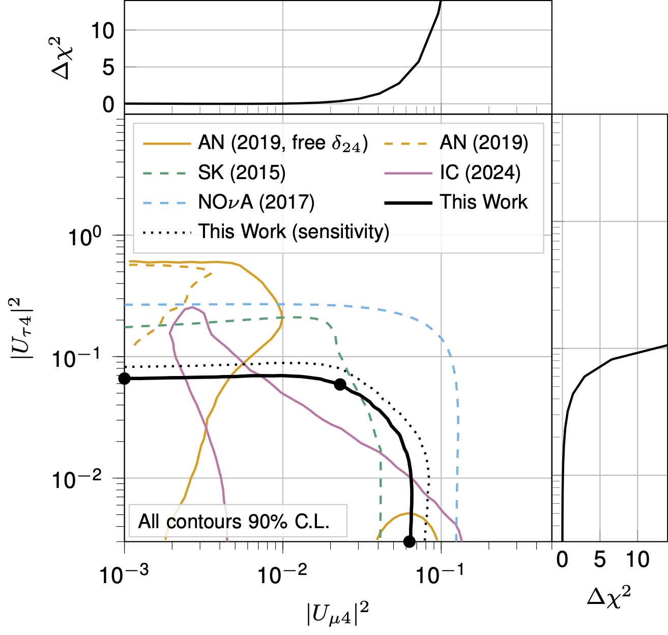 Constraints on the amount of sterile neutrino mixing with the muon and tau neutrino flavors resulting from the DeepCore search for sterile neutrinos. The 90% C.L. contours of this work are shown in context with the results from ANTARES, Super-K, NOvA, and another recent IceCube result.