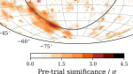 Sky map of the combined tracks and cascades all-sky scan pre-trial significance as a function of direction in equatorial coordinates (J2000 equinox), with the hottest spot in the northern sky and southern sky circled in purple. After correcting for the number of pixels tested on the sky, neither hot spot is significant enough to reject the background/null hypothesis. The hottest northern spot is seen in tracks individually, but the hottest southern spot is not seen in either tracks or cascades individually. It only appears as the hottest southern spot after combining tracks and cascades.