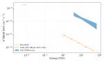 Astrophysical neutrino flux upper limit from 1FLE blazars (orange) for a neutrino spectrum matching that of the diffuse, astrophysical muon neutrino/antineutrino flux (blue). Also shown is the sum of 1FLE blazar MeV-photon fluxes (green); a naïve comparison may be made by extending the astrophysical neutrino upper limit to these lower energies.