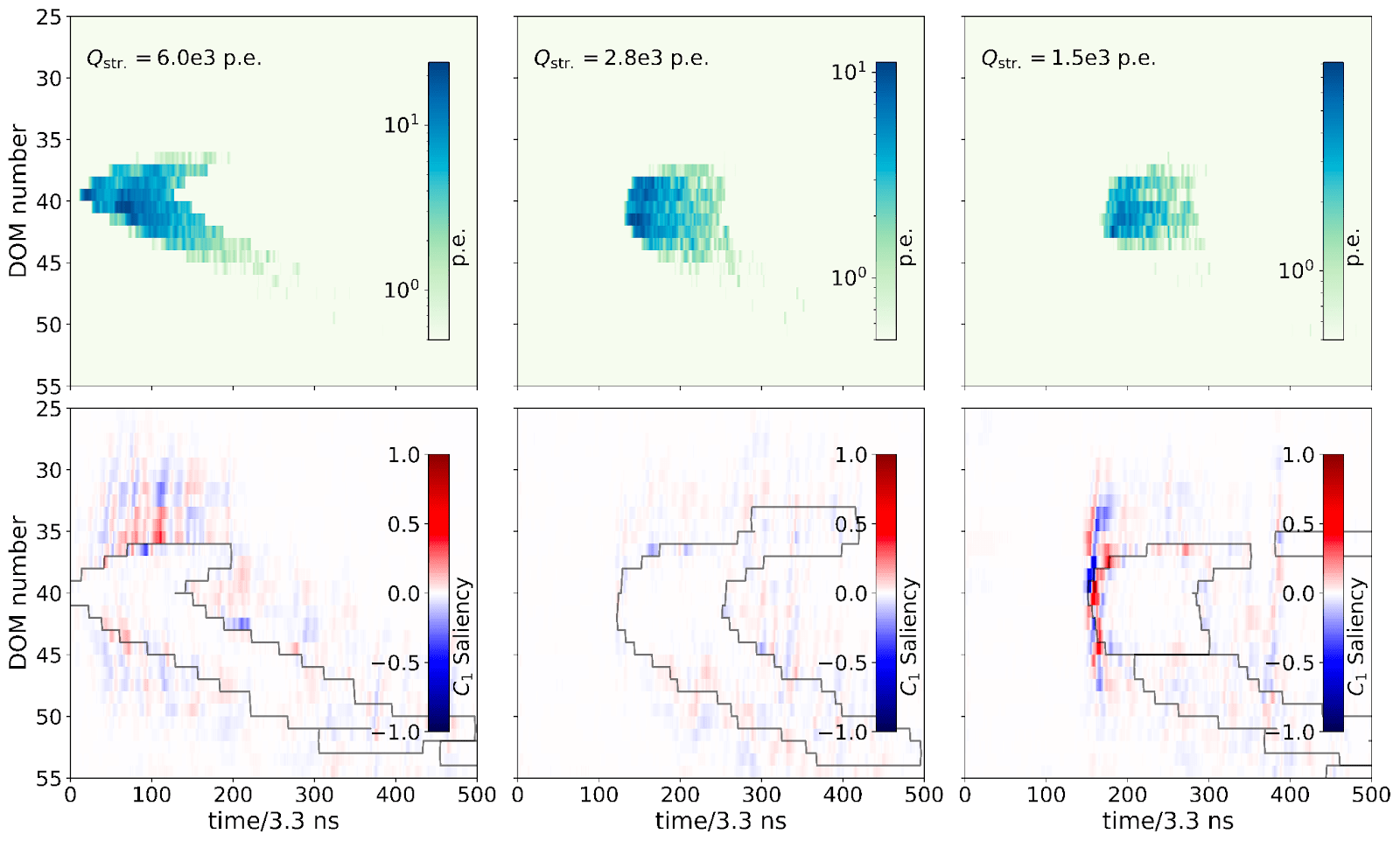 Candidate astrophysical tau neutrino detected on November 13, 2019. Each column corresponds to one of the three neighboring strings of the selected event. Each figure in the top row shows the DOM number, proportional to the depth, versus the time of the digitized PMT signal in 3-ns bins, with the bin color corresponding to the size of the signal in each time bin, for each of the three strings. The total number of photons detected by each string is provided at the upper left in each figure. In the most-illuminated string (left column), the arrival of light from two cascades is visible as two distinct hyperbolas. The bottom row of figures shows the “saliency” for one of the CNNs for each of the three strings. The saliency shows where changes in light level have the greatest impact on the value of the CNN score. The black line superimposed on the saliency plots shows where the light level goes to zero and is effectively an outline of the figures in the top row. The saliency is largest at the leading and trailing edges of the light emitted by the two tau neutrino cascades, showing that the CNN is mainly sensitive to the overall structure of the event.