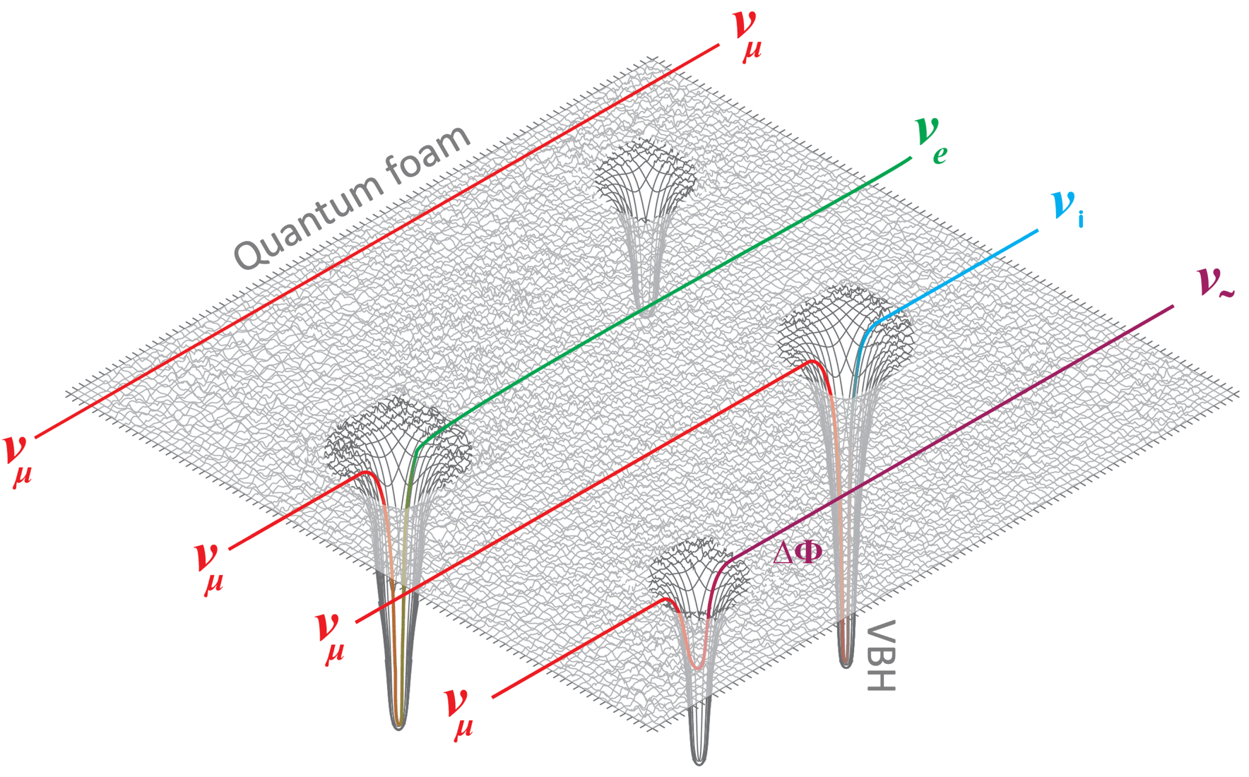 IceCube tests for fluctuations in the metric of spacetime that would break the normal rules of quantum mechanics for propagating neutrinos. The above graphic shows neutrinos interacting with virtual black holes fluctuating from the metric of spacetime, one possible mechanism of coherence loss.