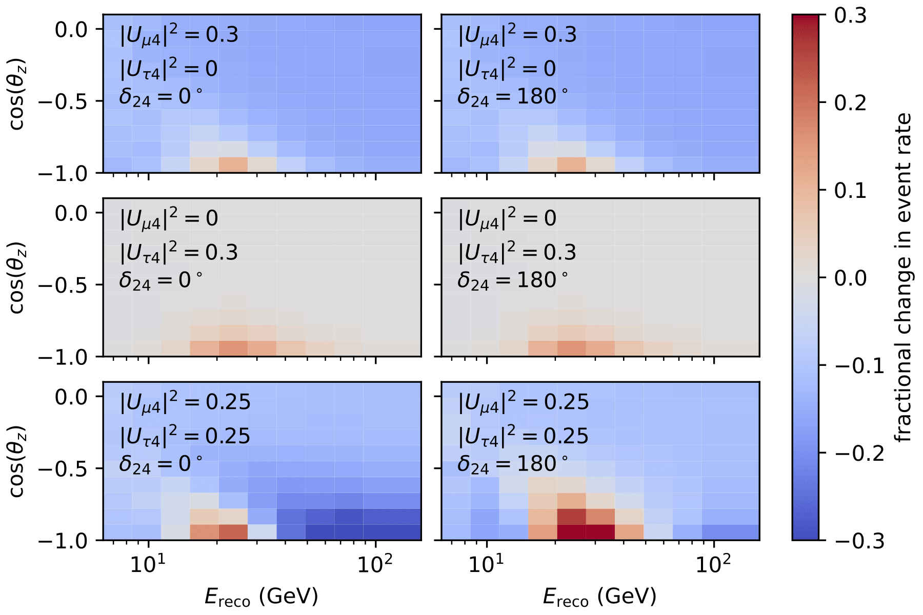 The expected signal of a hypothetical sterile neutrino in the analysis histogram. Each panel in the figure shows the signal under different assumptions of the sterile neutrino model. The color shows the ratio by which the number of observations in each bin is expected to change with respect to the hypothesis that there is no sterile neutrino. The parameter |Uµ4|2 determines the amount of “mixing” between the muon neutrino flavor and the sterile neutrino while |Uτ4|2 determines the same, but between the tau neutrino and the sterile neutrino. The parameter δ24 determines whether or not this sterile neutrino mixing differs between neutrino and antineutrinos.