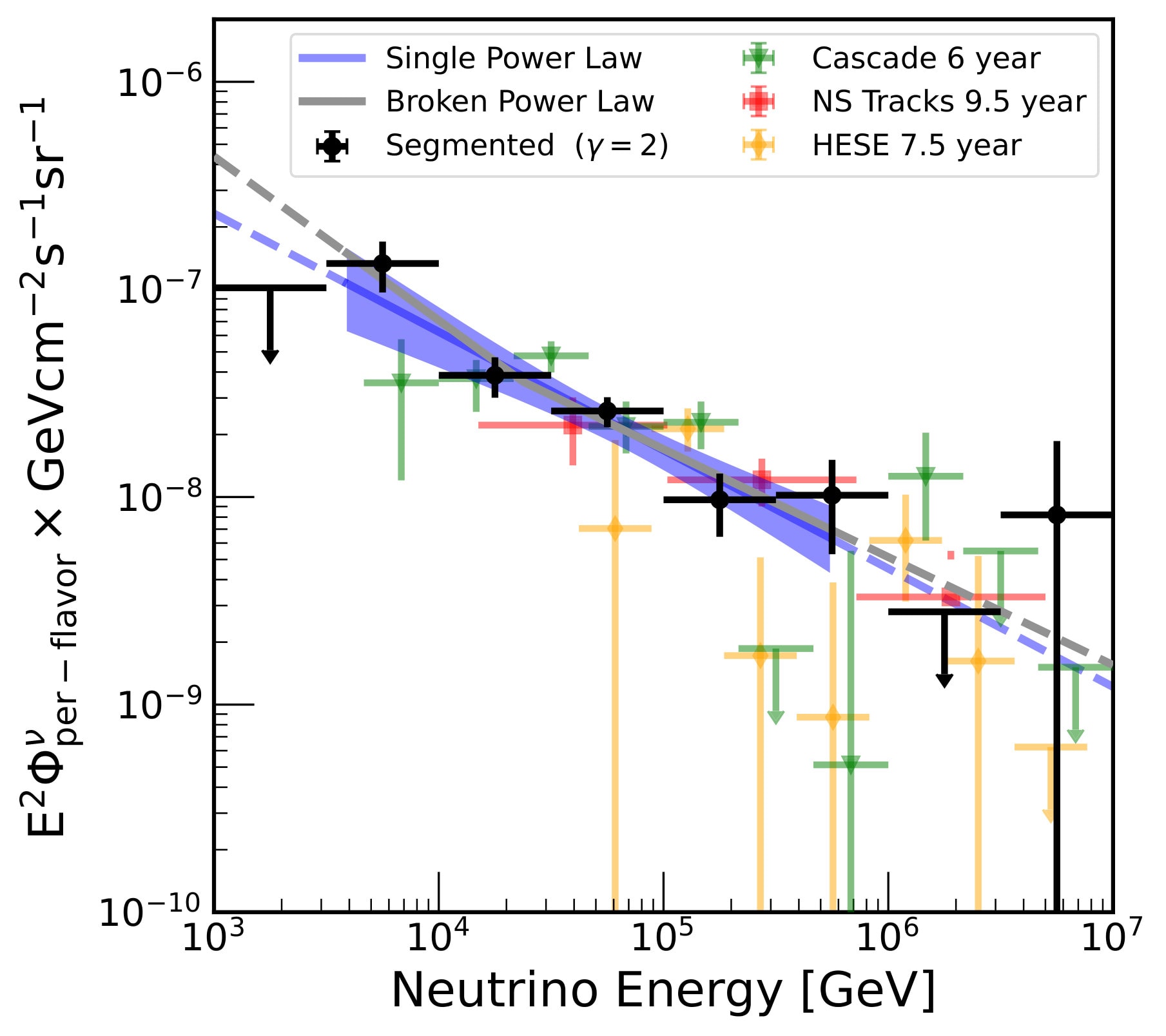 The astrophysical neutrino flux is shown as a function of energy per flavor. The black points are the flux measurement from this new analysis. The SPL measurement is shown as a gray shaded line from 3-550 TeV. A broken power law energy spectrum was tested using this data, shown in blue, but did not reveal any preference for this model. Previous IceCube measurements are shown for direct comparison to this new measurement.