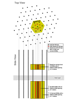 A schematic layout of IceCube DeepCore.