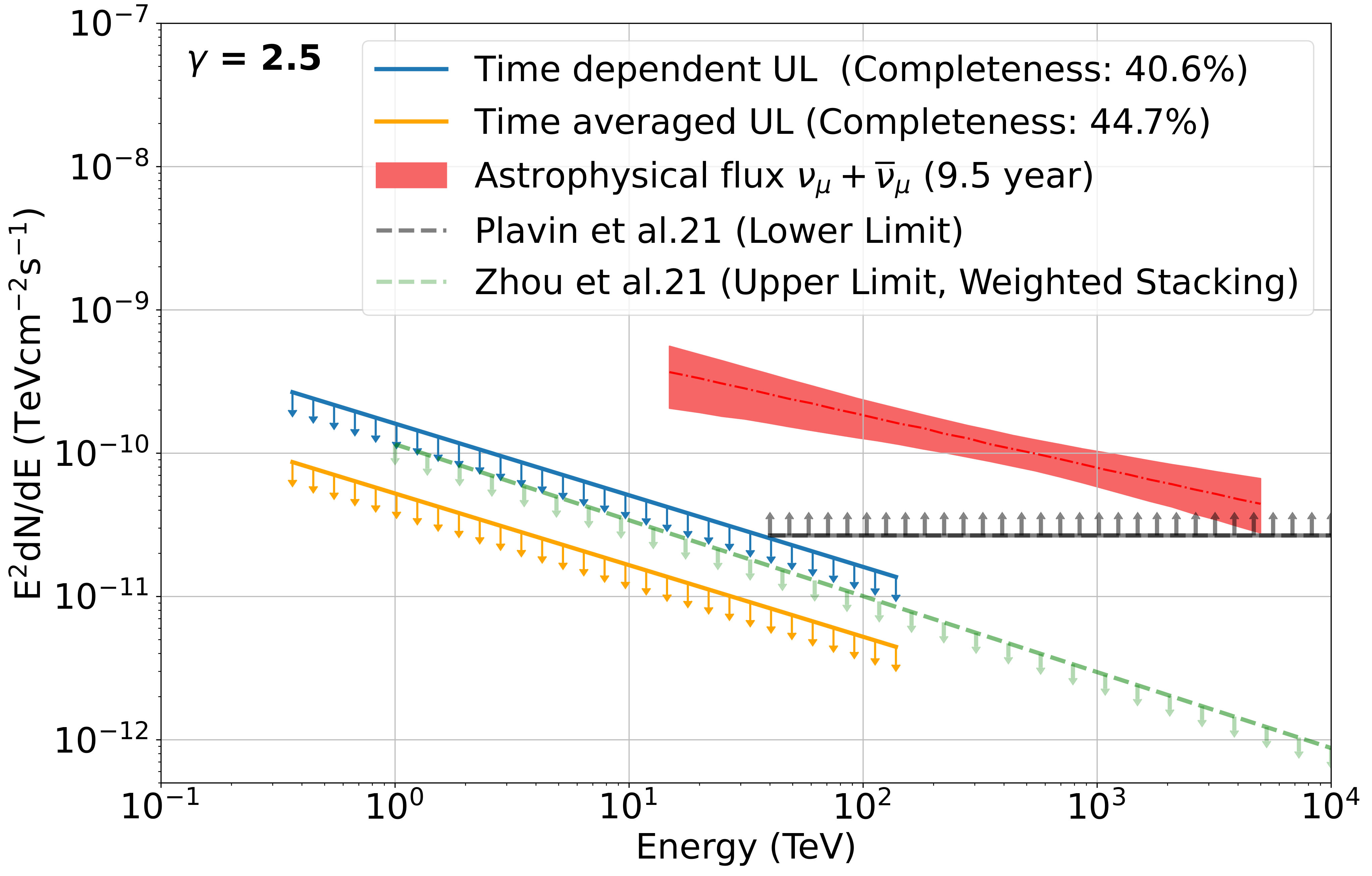 Upper limits (UL) per neutrino flavor (ν + ν̄) with spectral index of 2.5 are presented here, derived from time-dependent (blue line) and time-averaged (orange line) analyses. Lower limits (grey dashed line) from Plavin et al. (2021) and upper limits from Zhou et al. (2021) are included to illustrate differences in results, although direct comparison is challenging due to varying samples and methodologies.