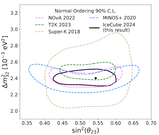 Contours of 90% confidence level in the parameter space of ∆m232 and sin2(θ23), assuming neutrino masses in normal ordering of this analysis (black, Feldman-Cousins corrected) compared to those from NOvA, T2K, Super-Kamiokande, and MINOS+. The best-fit values of physics parameters are indicated by the black dot.