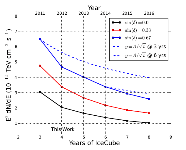 source sensitivity