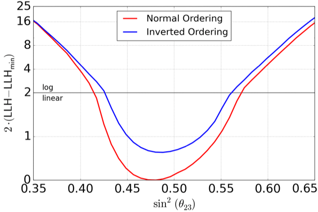 Mass ordering