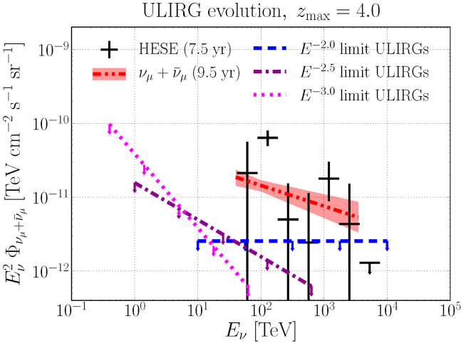 ULIRG limit plot. The red band and black data points indicate the observed diffuse IceCube neutrino fluxes. The other lines, indicated by the little arrows, are the upper limits on the contribution of ULIRGs to these diffuse observations.