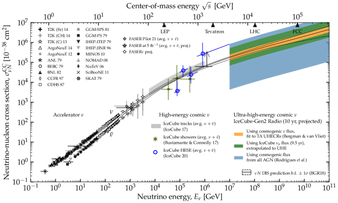 Neutrino-nucleon cross section measurements, compared to deep-inelastic-scattering (DIS) cross section predictions from Bertone et al (2019).