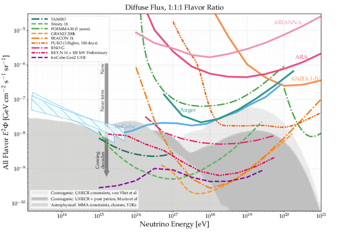 The expected differential 90%~C.L. sensitivities for a variety of experiments to an all-flavor diffuse neutrino flux computed in decade-wide energy bins and assuming a ten-year integration (with some exceptions). The measurements and sensitivities are compared with a range of cosmogenic neutrino models. Credit: IceCube Collaboration