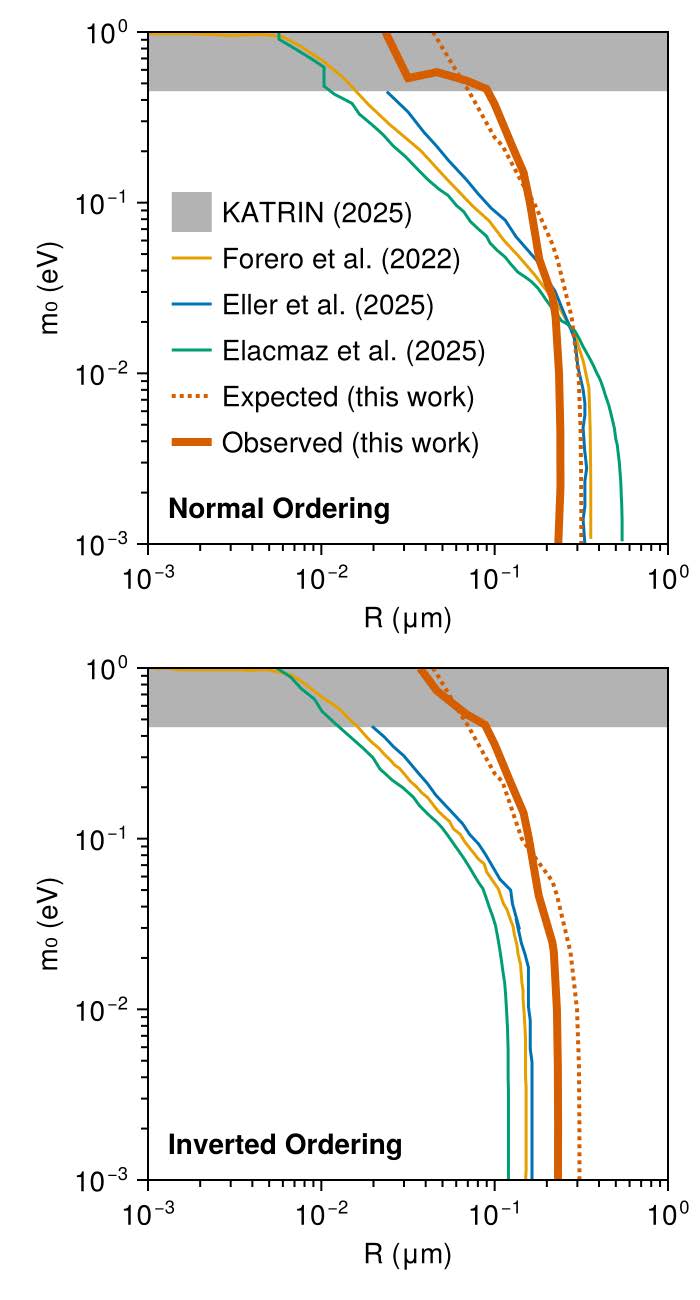 Upper limits for the radius of the largest extra dimension in the Arkani–Hamed– Dimopoulos–Dvali model. Regions to the right of the lines are excluded at the 99% confidence levels, shown separately for normal (top) and inverted (bottom) mass ordering. The solid red lines indicate our observed limits, while the dotted red lines indicate our median expected sensitivity. The remaining lines compare with existing neutrino bounds. Credit: IceCube Collaboration