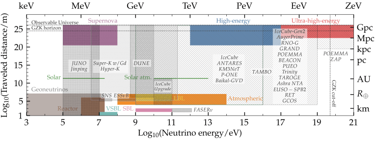 Plot of energy distribution to distance traveled.