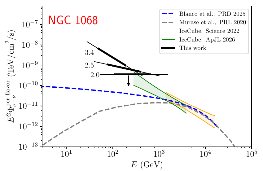 Upper limits on the neutrino emission from NGC 1068 for three different spectral indices. The best-fit flux from two previous IceCube analyses are shown as the colored bands, while two theoretical models attempting to predict the emission from NGC 1068 are shown as the dashed lines. Credit: IceCube Collaboration