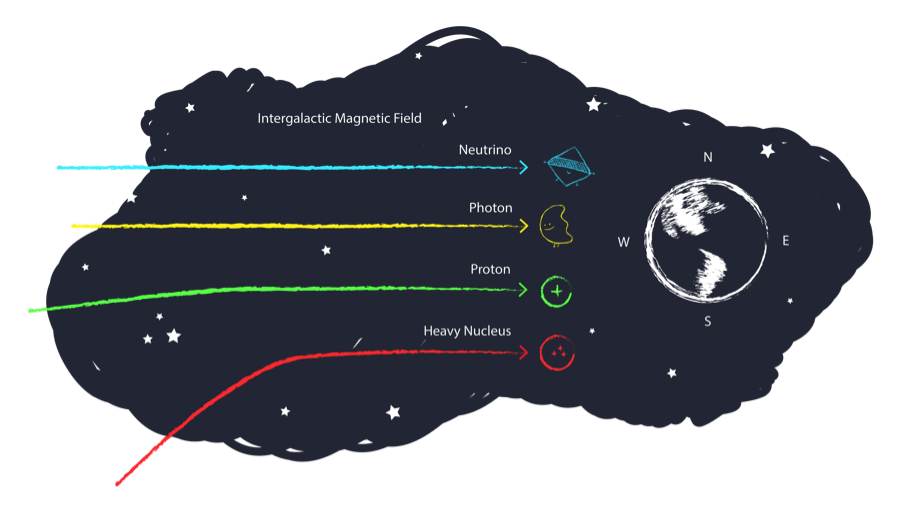 Cosmic messengers