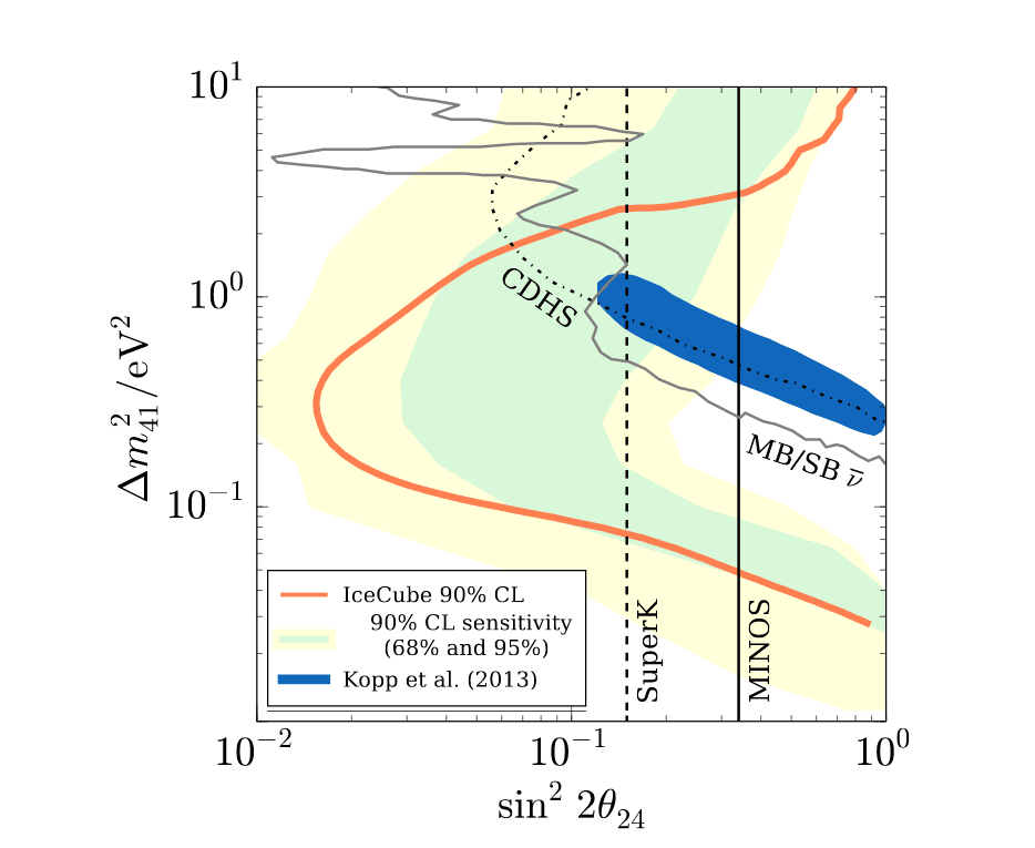 sterile neutrino