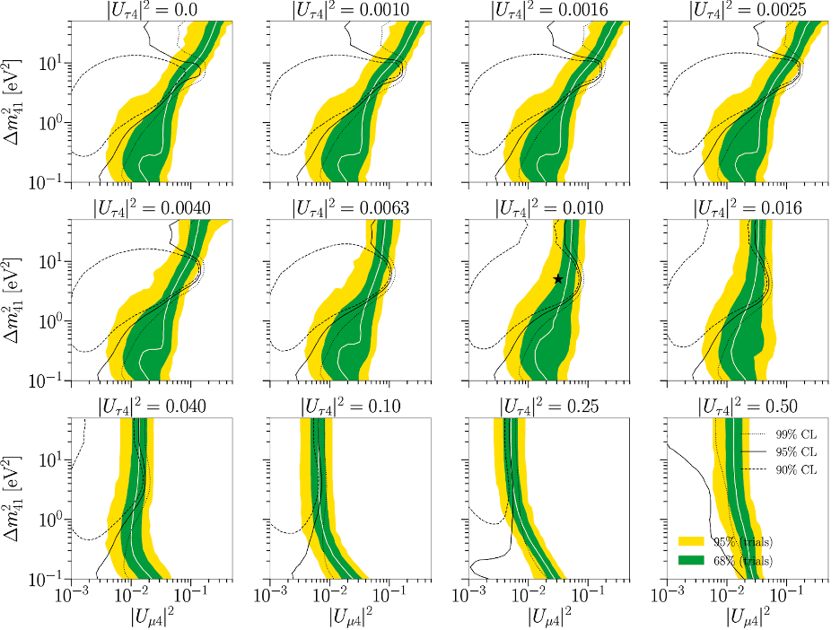 The 99%, 95%, and 90% CL regions for a selection of |Uτ4| 2 values tested, where the best fit is marked with the black star (⋆). The contours are drawn assuming Wilks’ theorem with 3 degrees of freedom. The colored bands show where the middle 68.27% (green) and 95.45% (yellow) of simulated 99% CLs for no signal lie.