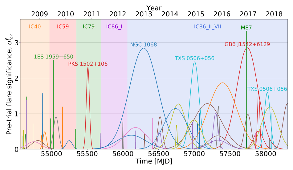 Pretrial flare significance for the sources of the catalog. For all sources, a single flare has been found, except for TXS 0506+056, for which two flares were found. The sources of the catalog with multiflare pretrial significance σloc ≥ 2 are labeled with their names.