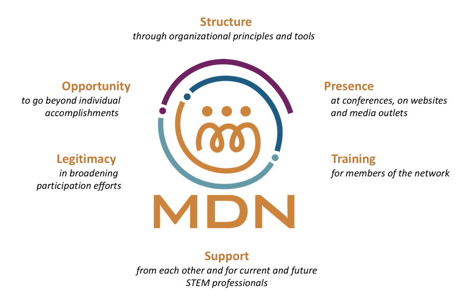 MDN Graph