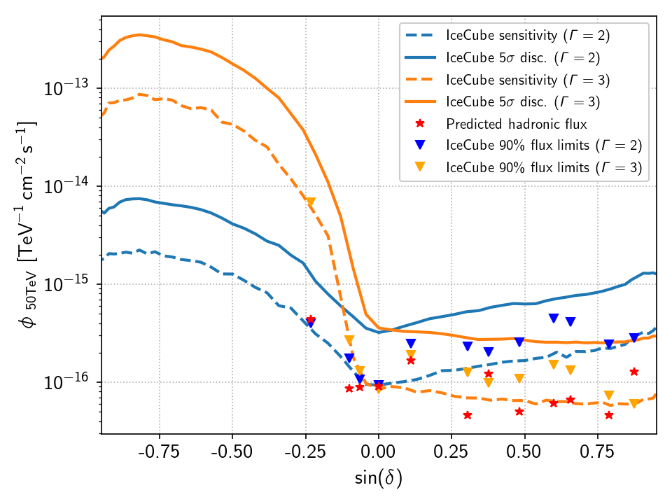 This figure illustrates the sensitivity and discovery potential with reference to declination for the IceCube 11-year track dataset with indexes of -2 and -3. Neutrino 90% CL flux limits from the dataset and predicted neutrino flux according to theoretical models for LHAASO UHE sources are also shown in the figures.