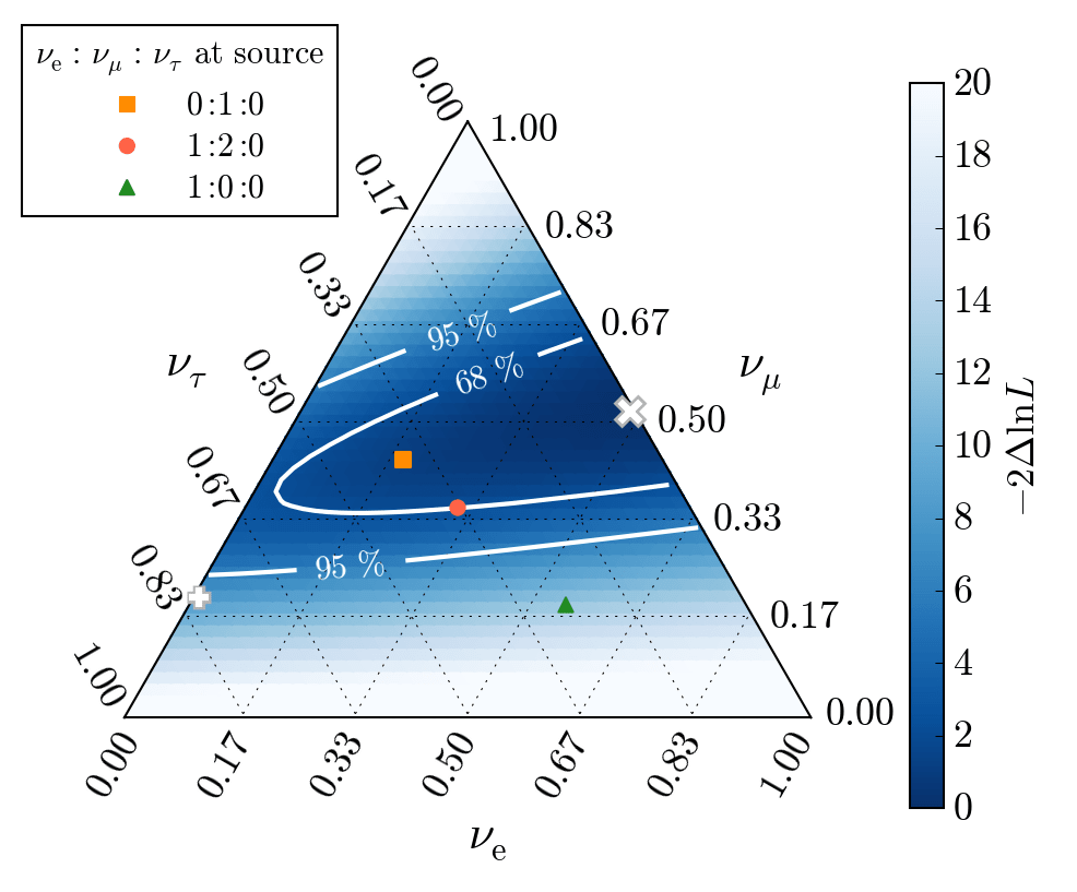 Flavor triangle Combined