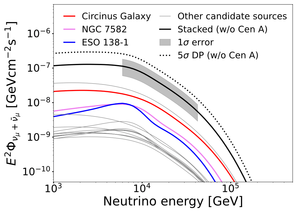 Collective emission from 13 X-ray bright Seyfert galaxies selected from the Swift Burst Alert Telescope AGN Spectroscopic Survey. The solid black line and gray shaded region show the detected signal and its associated uncertainty. Key individual sources are highlighted in color. Other candidate sources are shown in gray lines to illustrate their relative contributions to the total stacked flux. Credit: IceCube Collaboration