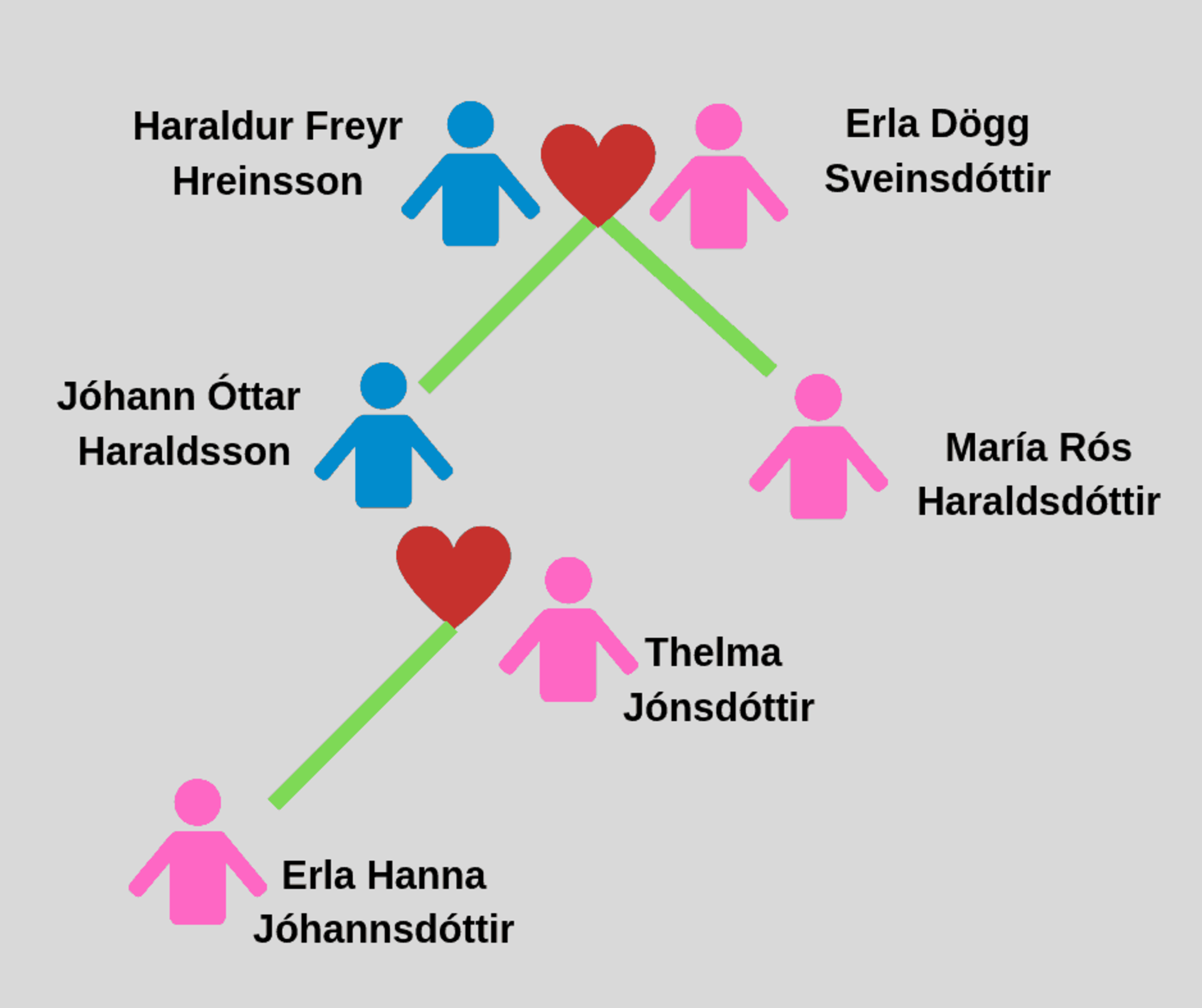 Diagram of the Icelandic naming system
