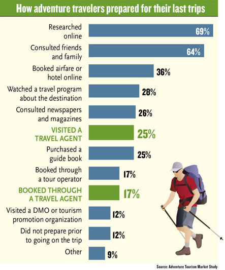 Tourism meaning. Таблица Travel and Tourism. Travelling statistics. Adventure Tourism statistics. Bar Chart IELTS travelling.